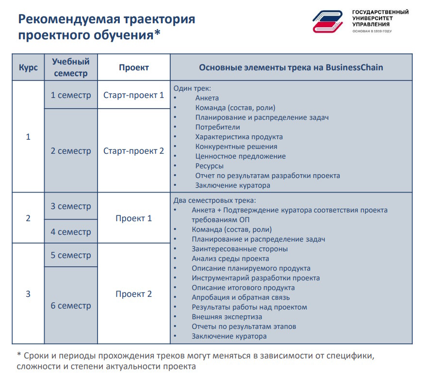 Траектория проектного обучения